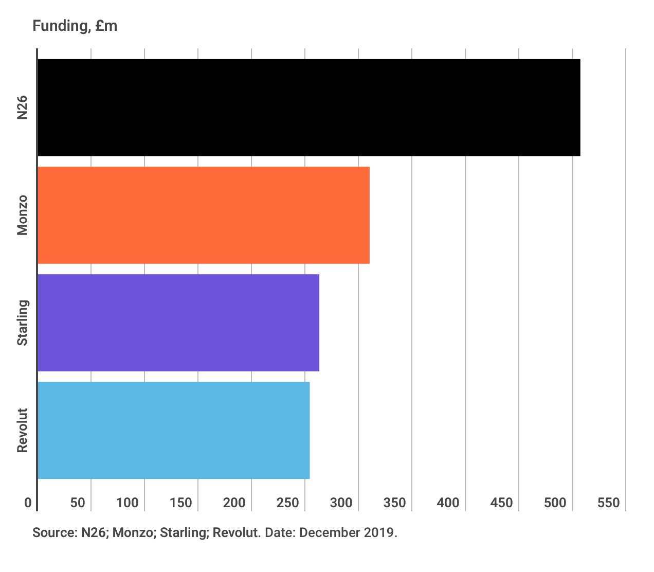 car chart showing n26 has most funding