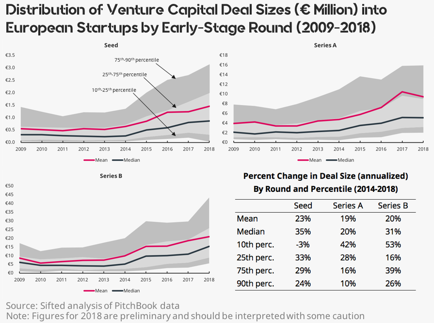 Graphs of data showing early-stage venture capital investments into European startups