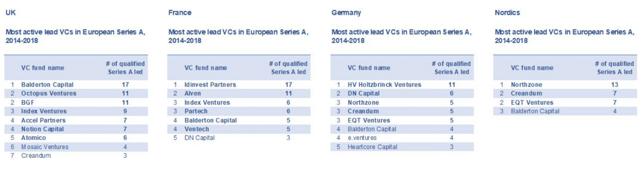 list of Lists of the most active lead VCs broken down by country