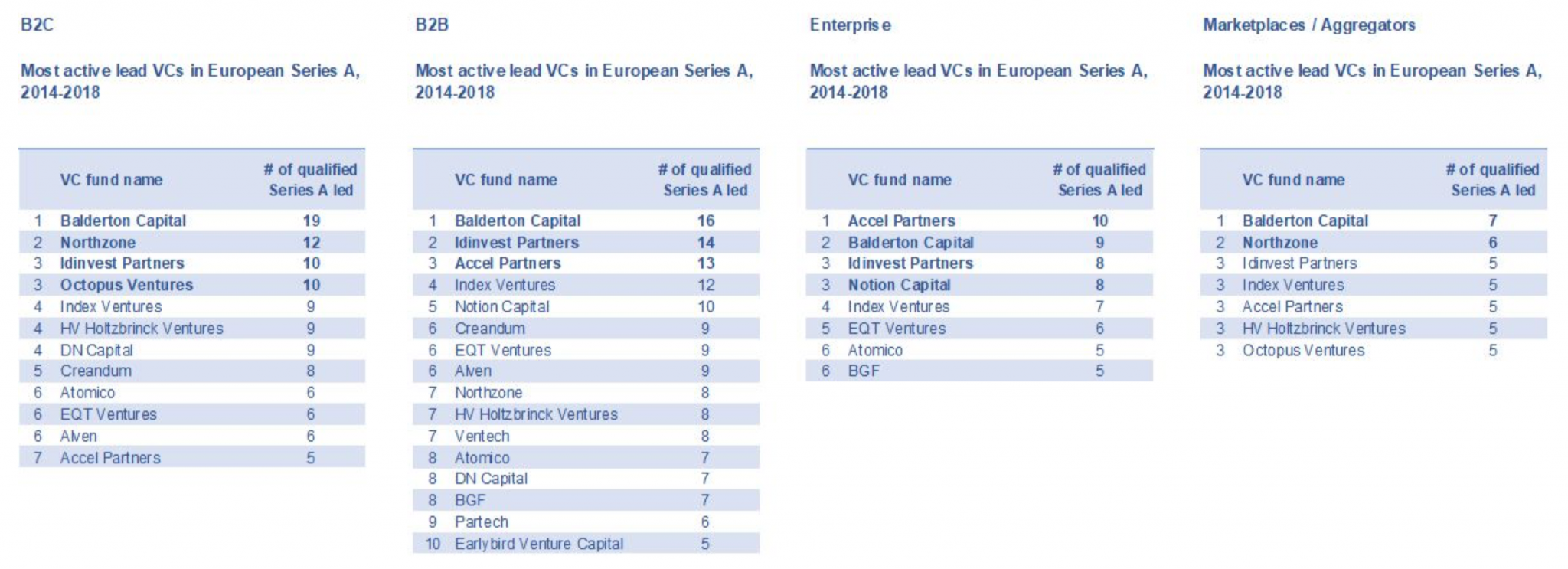 Profiles of VCs by sector