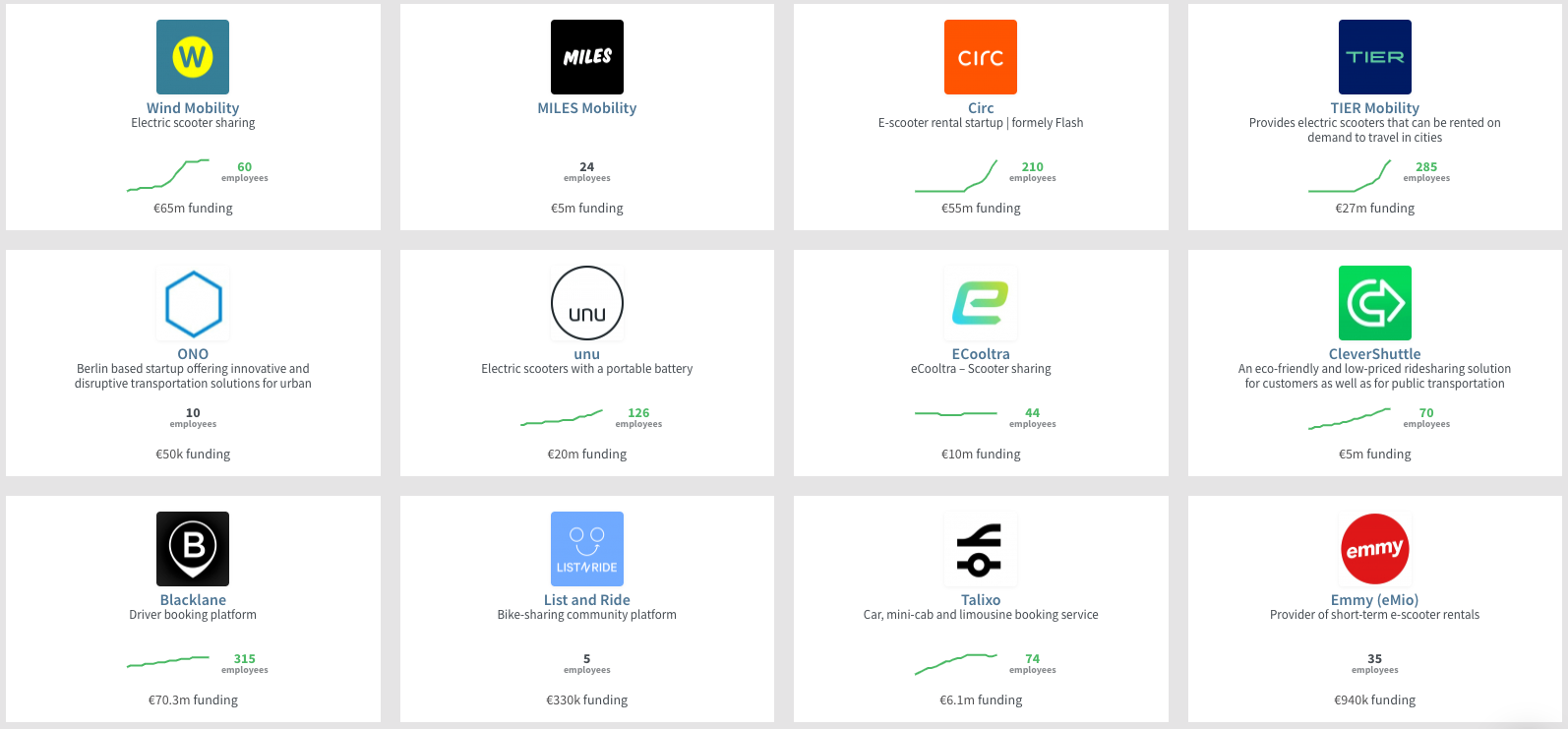 Some notable mobility startups in Berlin - source Dealroom.co