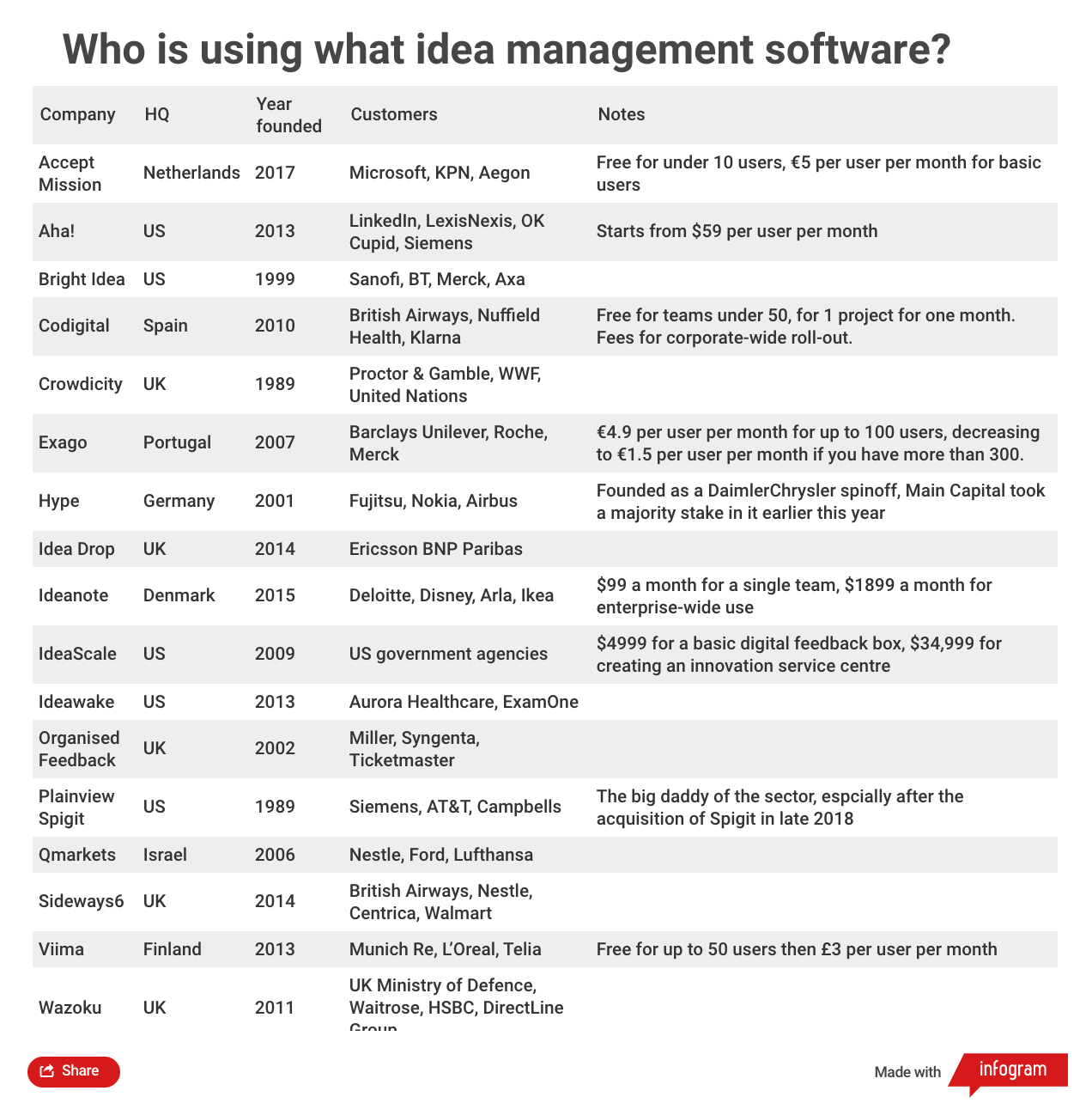 Table of idea management software companies