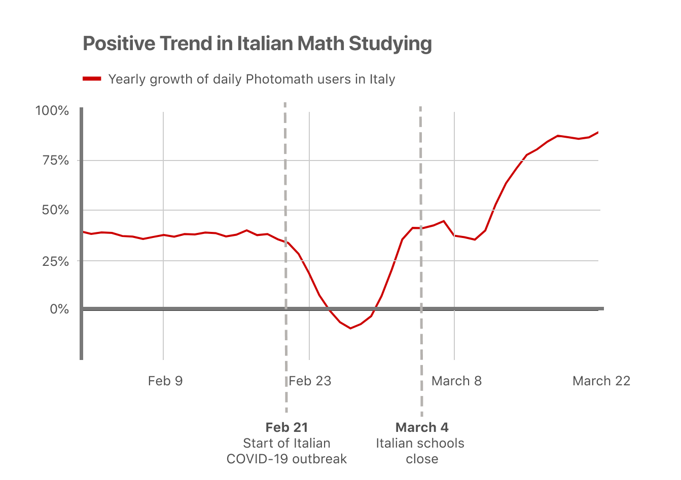 photomath chart showing online maths studying in Italy