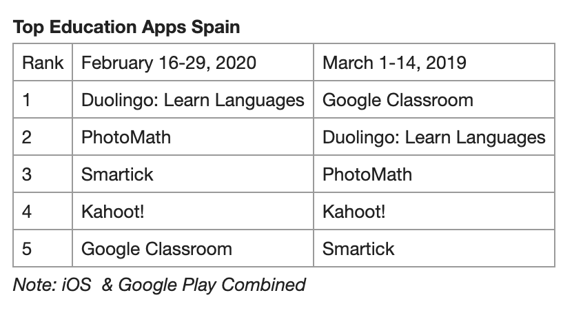 Edtech downloads for Spain