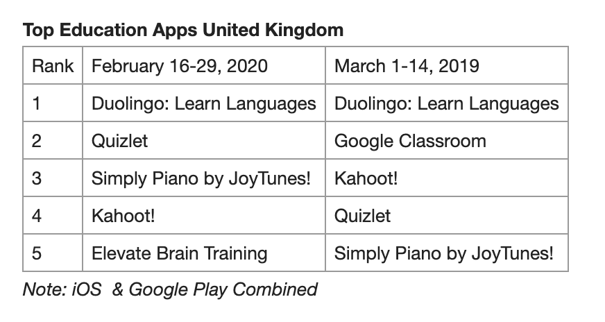 Edtech downloads for the UK