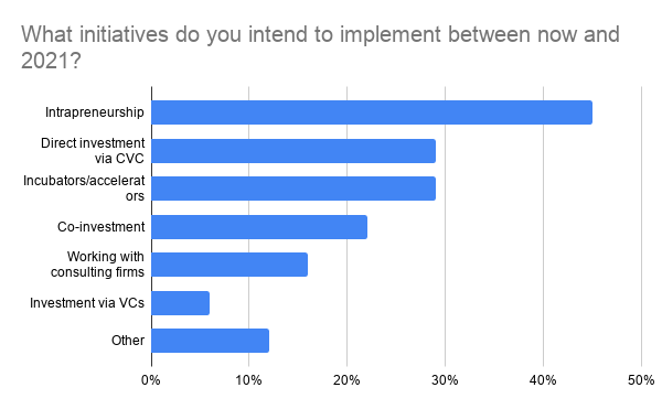 Chart: what innovation initiatives do you plan to put in place this year? 