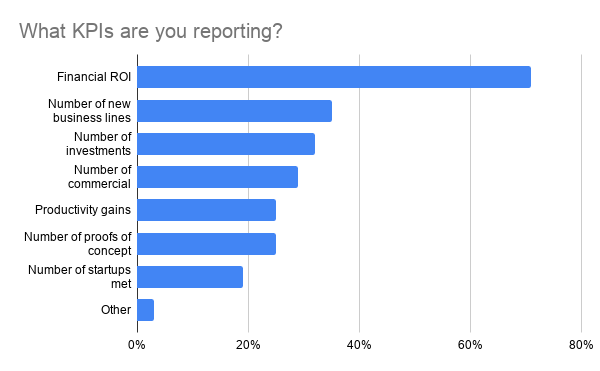 Chart: What KPIs are you reporting? 