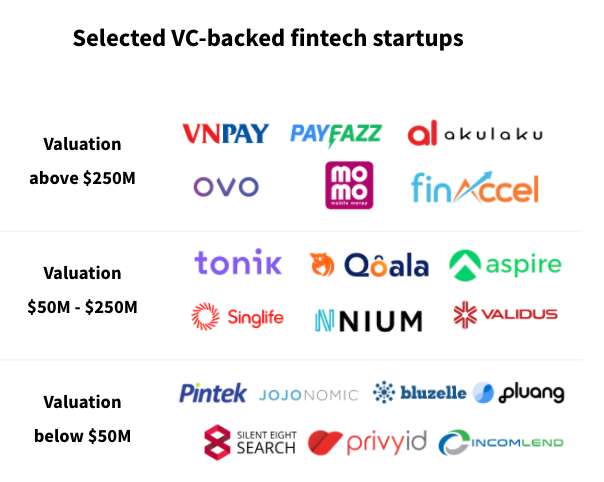 Fintechs in the Asia-Pacific region, sorted by valuation