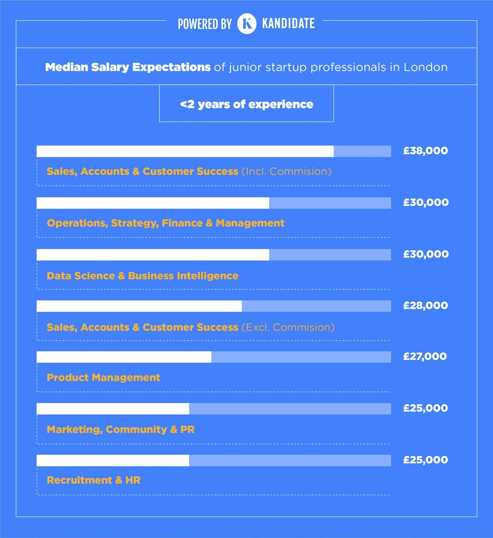 junior salary expectation startup jobs London