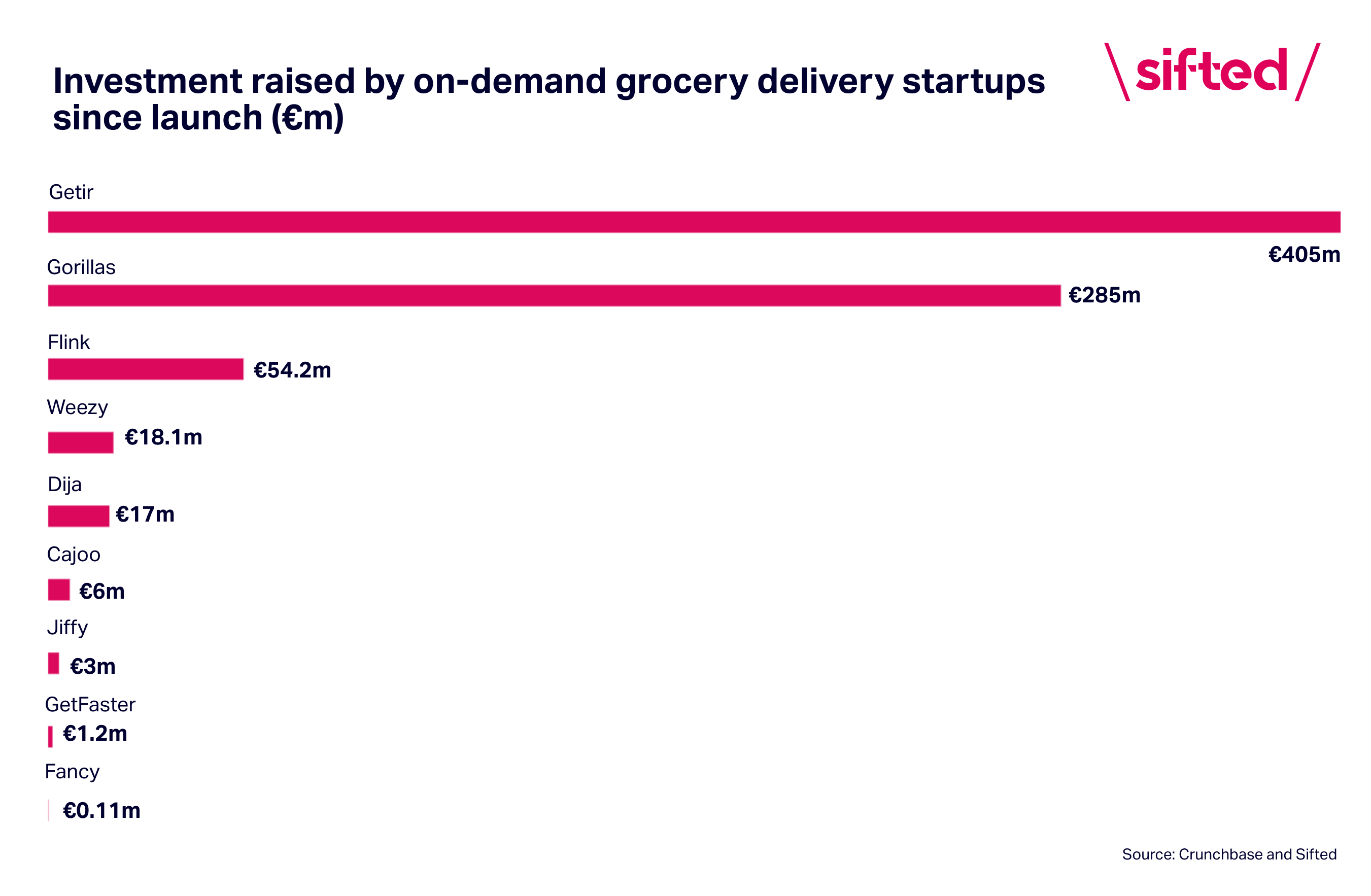 VC investment on-demand grocery