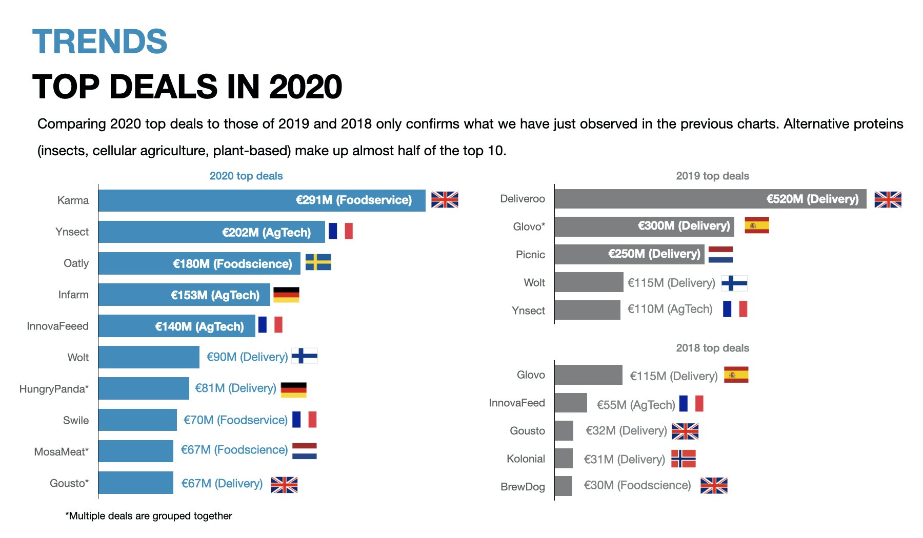 top deal Europe foodtech