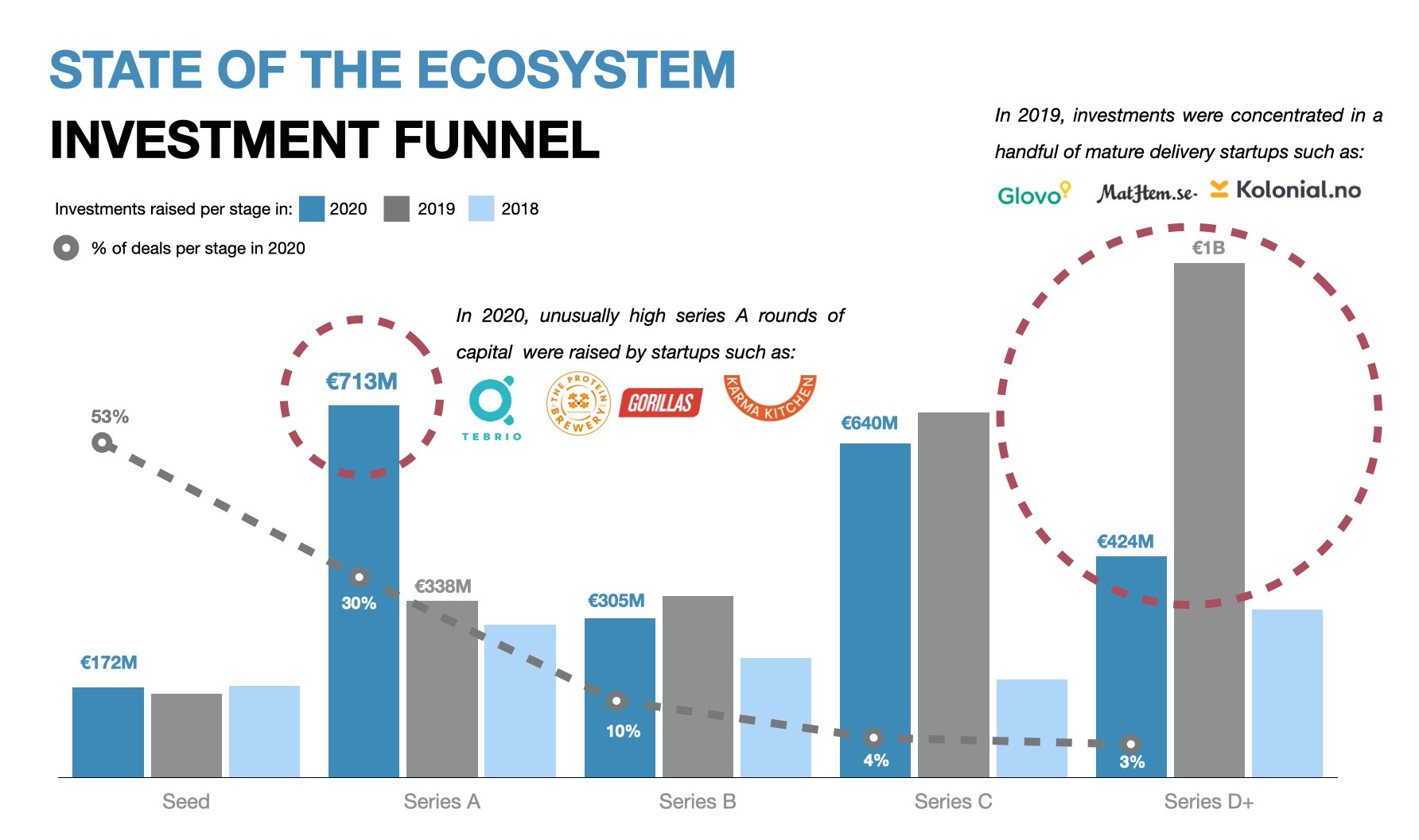Inverstment Funnel - foodtech Europe