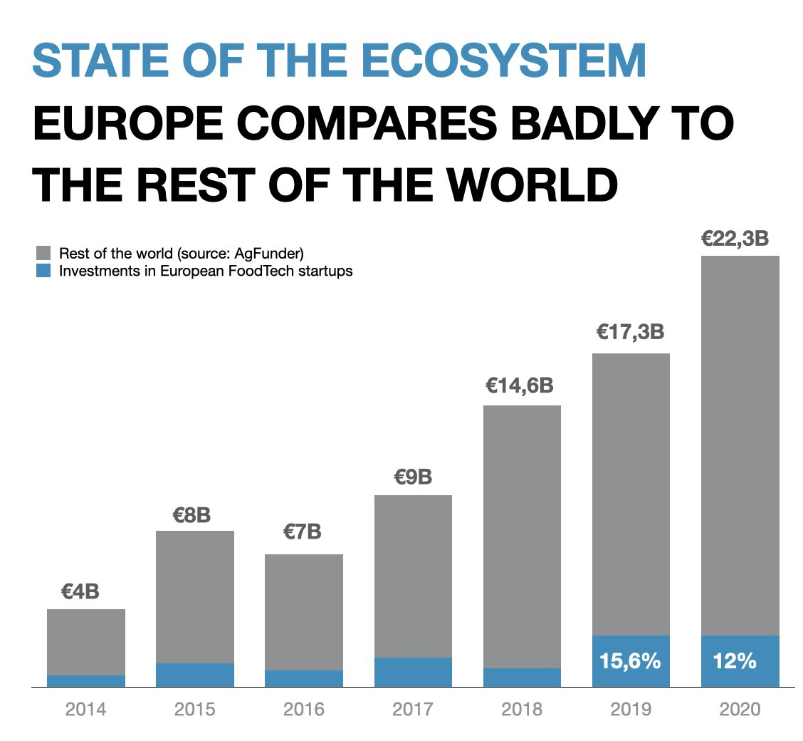 Europe vs World foodtech