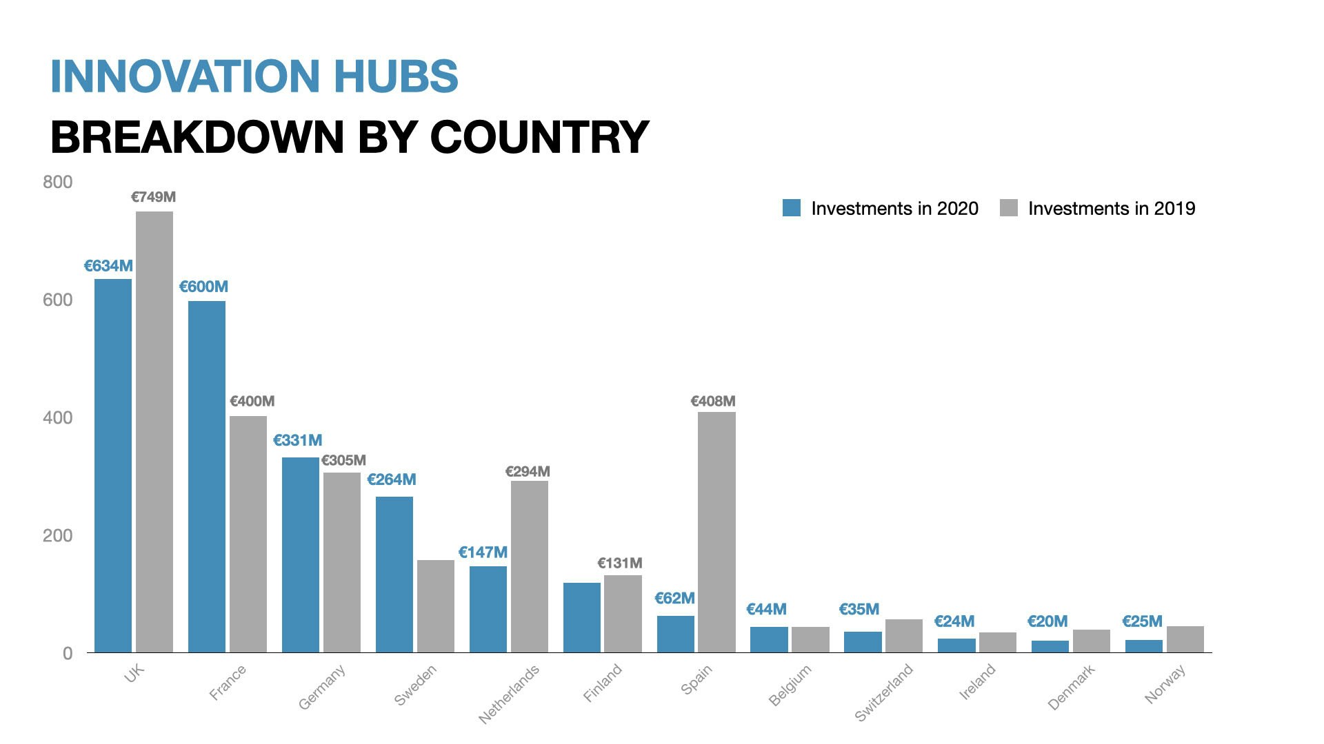foodtech European breakdown