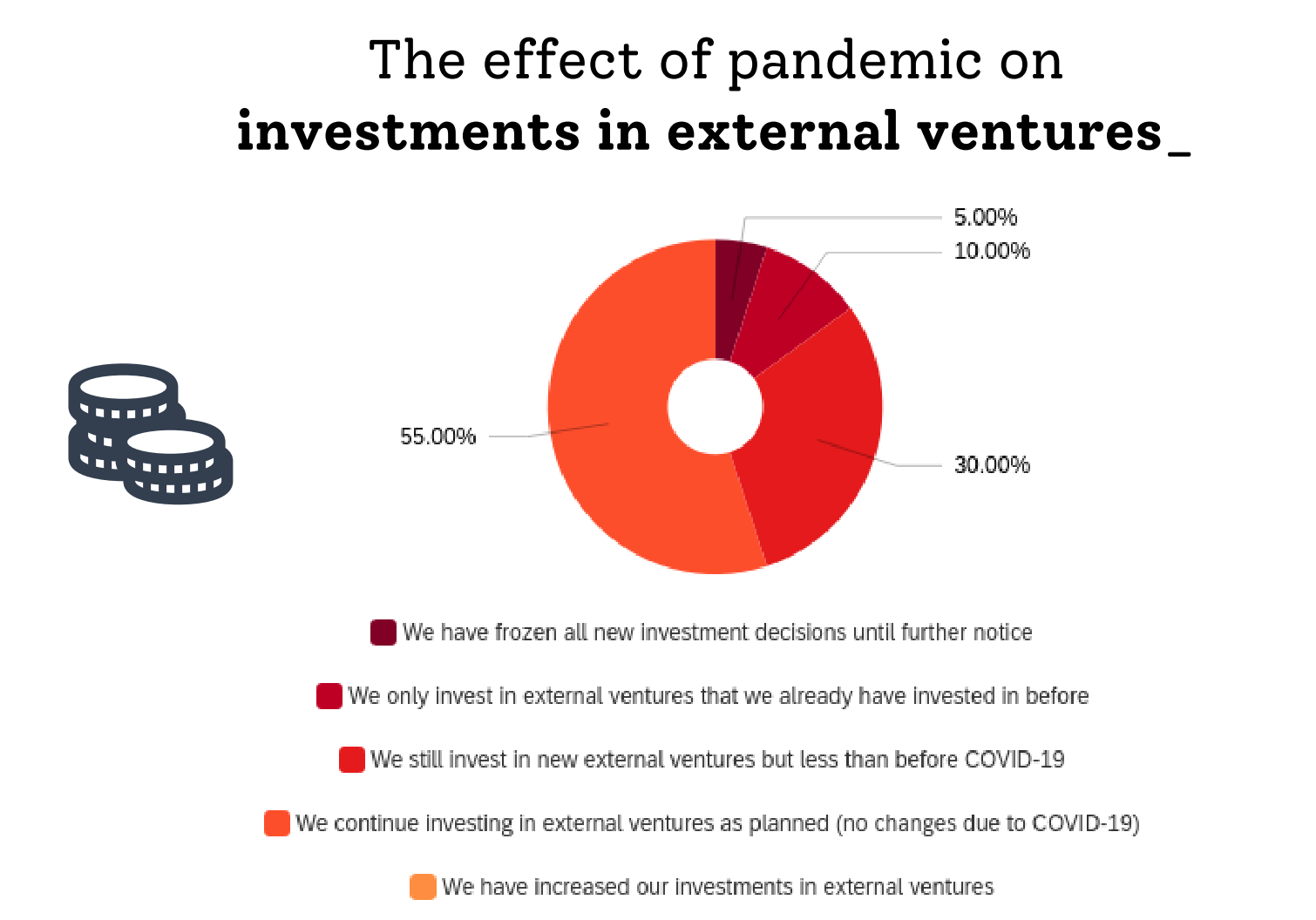 Chart showing the effect of the pandemic on external ventures 