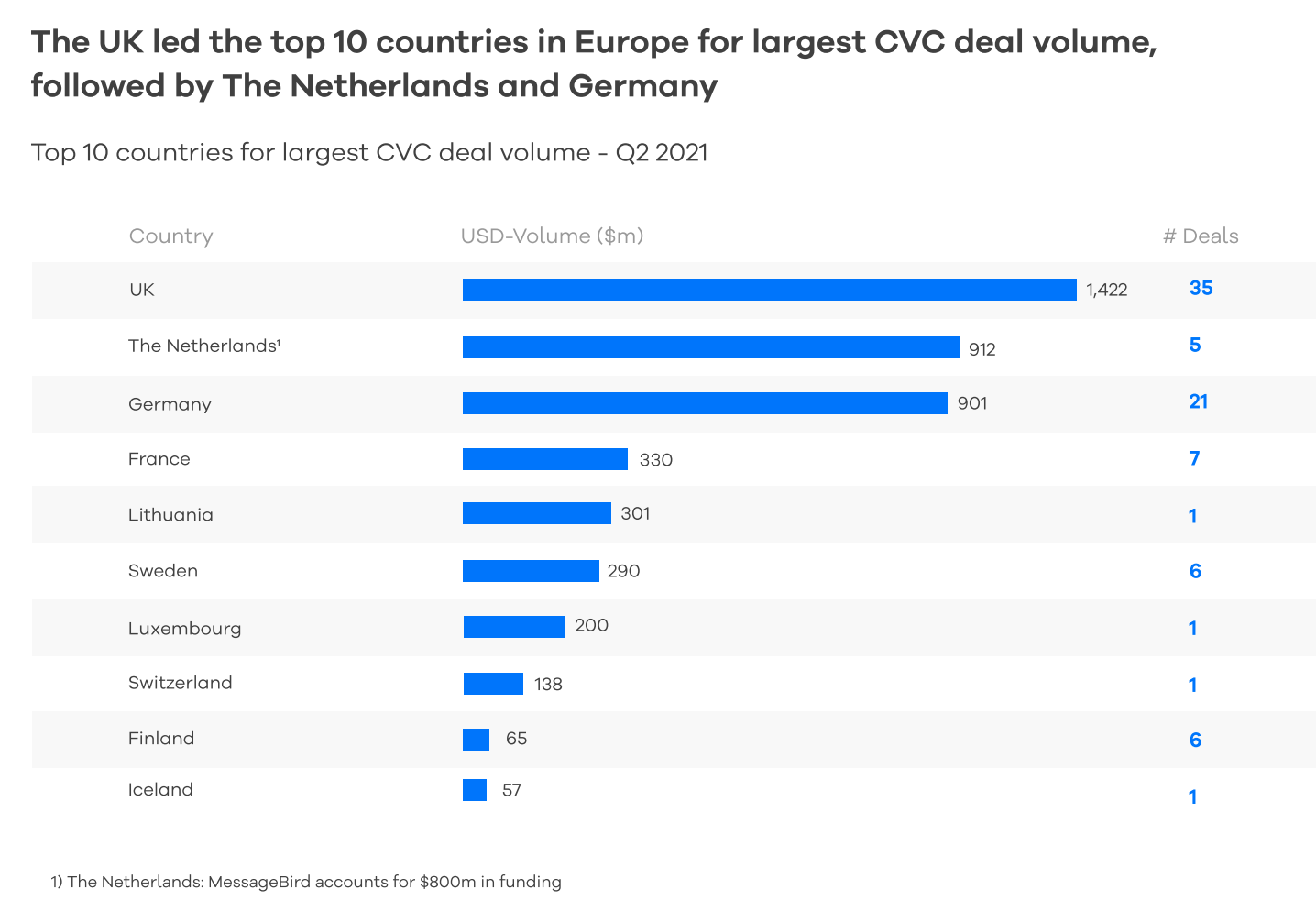 Top 10 countries in Europe for CVC deal volumes