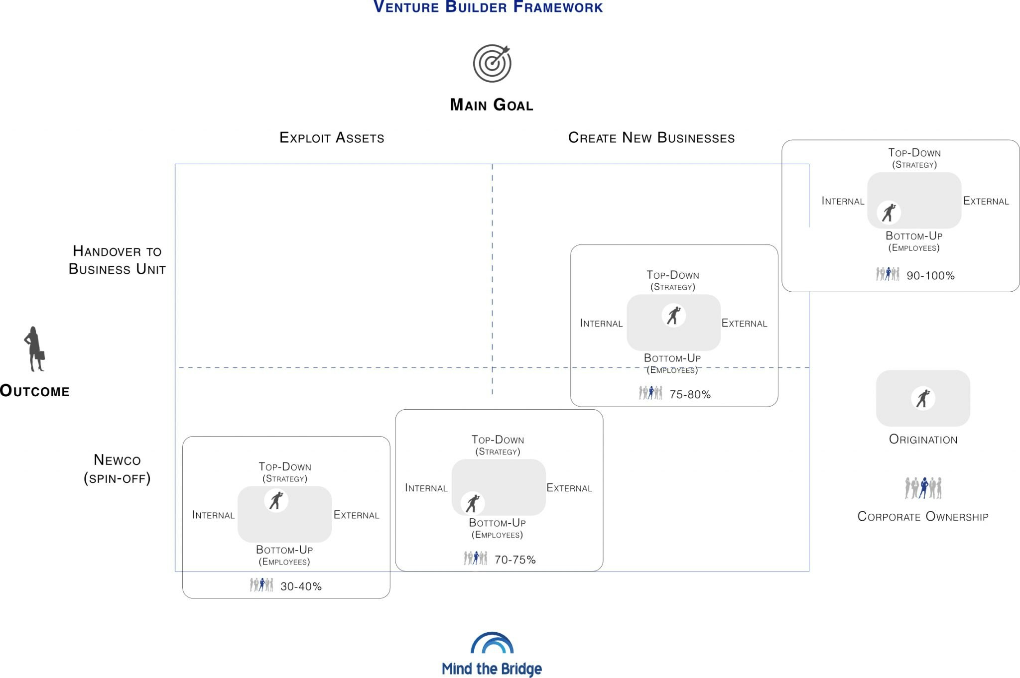 Chart showing different types of venture builder